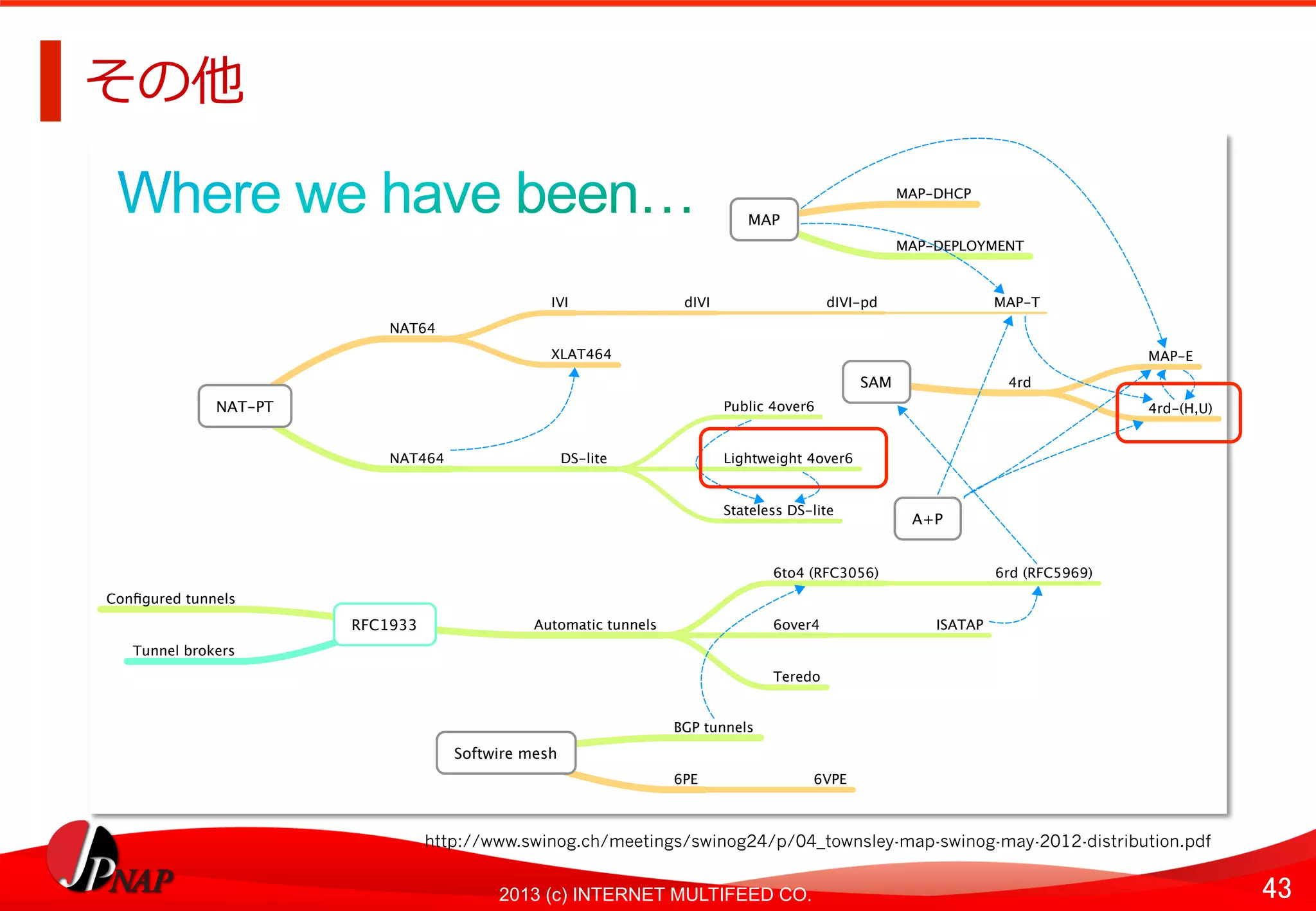 43	
2013 (c) INTERNET MULTIFEED CO.
その他	
  
SAM 4rd
MAP-E
4rd-(H,U)NAT-PT
NAT64
IVI dIVI dIVI-pd MAP-T
XLAT464
NAT464 DS-lite
Public 4over6
Lightweight 4over6
Stateless DS-lite
MAP
MAP-DHCP
MAP-DEPLOYMENT
A+P
RFC1933
Conﬁgured tunnels
Automatic tunnels
6to4 (RFC3056) 6rd (RFC5969)
6over4 ISATAP
Teredo
Tunnel brokers
Softwire mesh
BGP tunnels
6PE 6VPE
http://www.swinog.ch/meetings/swinog24/p/04_townsley-map-swinog-may-2012-distribution.pdf	
  
 