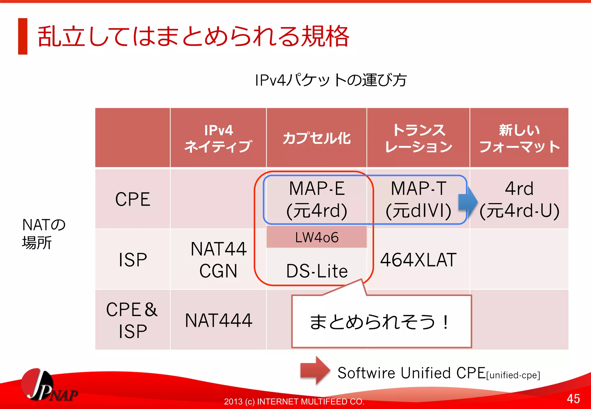 45	
2013 (c) INTERNET MULTIFEED CO.
乱⽴立立してはまとめられる規格	
  
IPv4
ネイティブ	
  
カプセル化	
  
トランス
レーション	
  
新しい
フォーマット	
  
CPE	
  
MAP-E
(元4rd)	
  
MAP-T
(元dIVI)	
  
4rd
(元4rd-U)	
  
ISP	
  
NAT44
CGN	
   DS-Lite	
  
464XLAT	
  
CPE＆
ISP	
  
NAT444	
  
IPv4パケットの運び⽅方	
  
NATの
場所	
   LW4o6	
  
まとめられそう！	
  
Softwire Unified CPE[unified-cpe]	
  
 