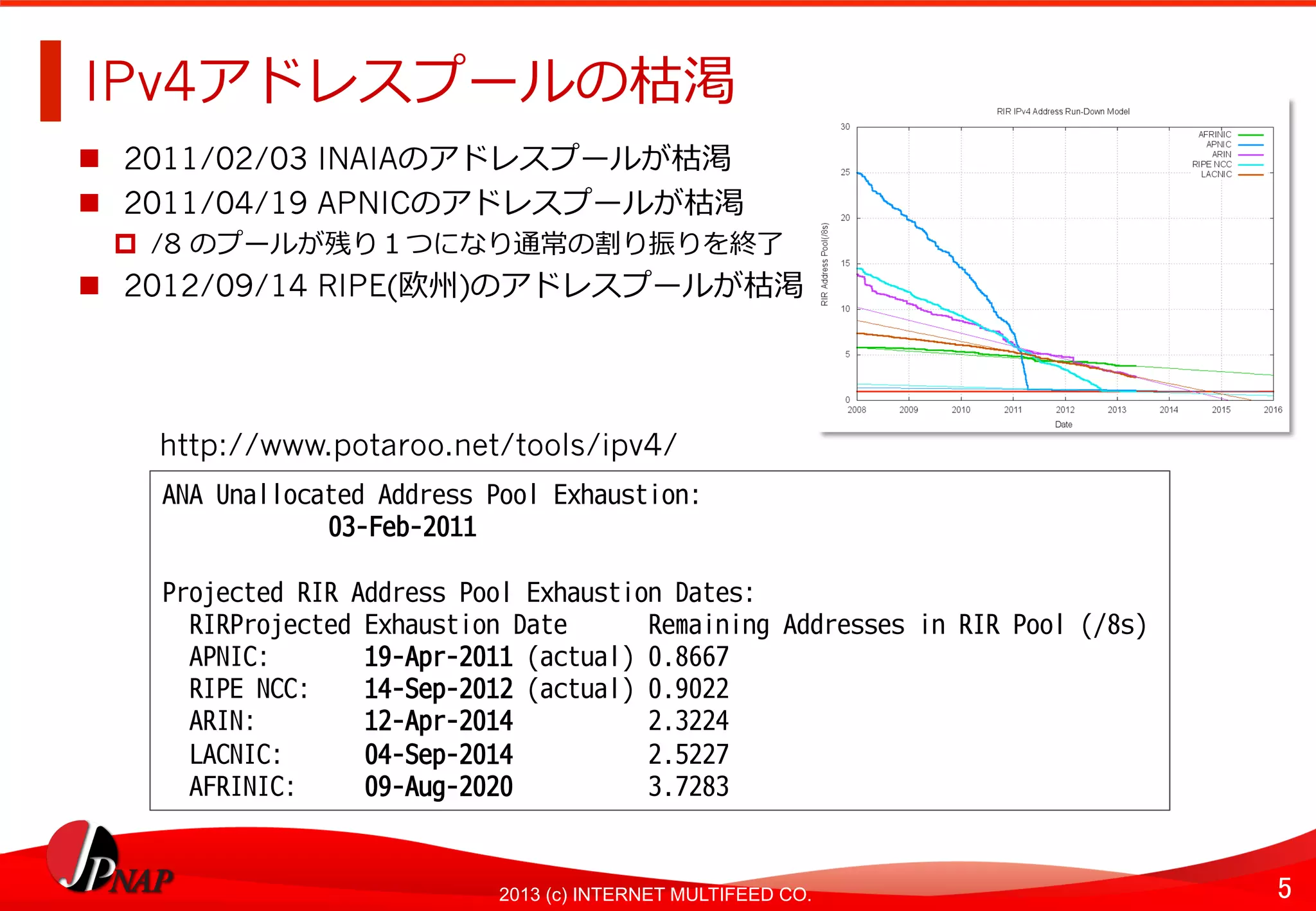5	
2013 (c) INTERNET MULTIFEED CO.
IPv4アドレスプールの枯渇	
  
  2011/02/03 INAIAのアドレスプールが枯渇
  2011/04/19 APNICのアドレスプールが枯渇
  /8 のプールが残り１つになり通常の割り振りを終了了
  2012/09/14 RIPE(欧州)のアドレスプールが枯渇
ANA Unallocated Address Pool Exhaustion:
      　　      03-Feb-2011   
Projected RIR Address Pool Exhaustion Dates:
 RIRProjected Exhaustion Date Remaining Addresses in RIR Pool (/8s)
 APNIC: 19-Apr-2011 (actual) 0.8667
 RIPE NCC: 14-Sep-2012 (actual) 0.9022
 ARIN: 12-Apr-2014 2.3224
 LACNIC: 04-Sep-2014 2.5227
 AFRINIC: 09-Aug-2020 3.7283	
  
http://www.potaroo.net/tools/ipv4/	
  
 