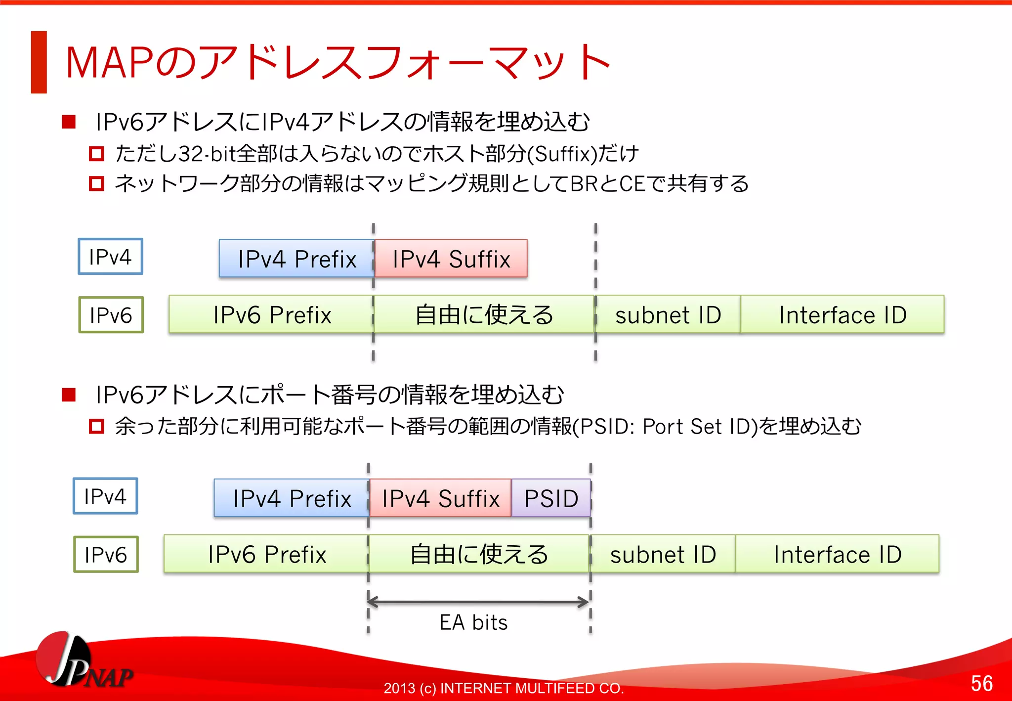 56	
2013 (c) INTERNET MULTIFEED CO.
MAPのアドレスフォーマット	
  
  IPv6アドレスにIPv4アドレスの情報を埋め込む
  ただし32-bit全部は⼊入らないのでホスト部分(Suffix)だけ
  ネットワーク部分の情報はマッピング規則としてBRとCEで共有する
  IPv6アドレスにポート番号の情報を埋め込む
  余った部分に利利⽤用可能なポート番号の範囲の情報(PSID: Port Set ID)を埋め込む
IPv6 Prefix	
   subnet ID	
  
IPv4 Prefix	
   IPv4 Suffix	
  
Interface ID	
  ⾃自由に使える	
  
IPv4	
  
IPv6	
  
IPv6 Prefix	
   subnet ID	
  
IPv4 Prefix	
   IPv4 Suffix	
  
Interface ID	
  ⾃自由に使える	
  
IPv4	
  
IPv6	
  
PSID	
  
EA bits	
  
 