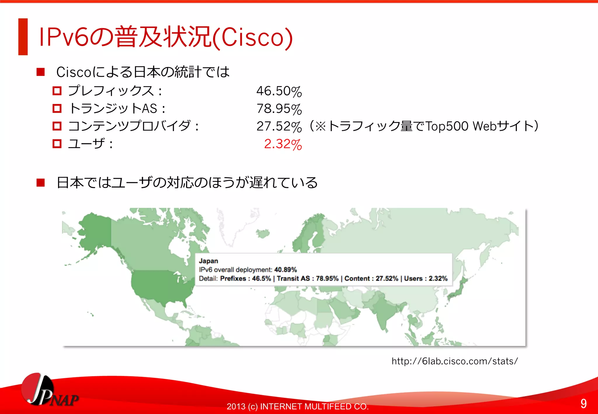 9	
2013 (c) INTERNET MULTIFEED CO.
IPv6の普及状況(Cisco)	
  
  Ciscoによる⽇日本の統計では
  プレフィックス： 46.50%
  トランジットAS： 78.95%
  コンテンツプロバイダ： 27.52%（※トラフィック量量でTop500 Webサイト）
  ユーザ： 2.32%
  ⽇日本ではユーザの対応のほうが遅れている	
  
http://6lab.cisco.com/stats/	
  
 