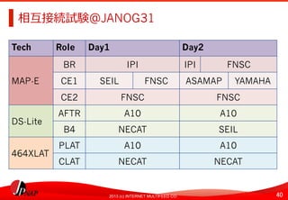 40	
2013 (c) INTERNET MULTIFEED CO.
相互接続試験＠JANOG31	
  
Tech	
   Role	
   Day1	
   Day2	
  
MAP-E	
  
BR	
   IPI	
   IPI	
   FNSC	
  
CE1	
   SEIL	
   FNSC	
   ASAMAP	
   YAMAHA	
  
CE2	
   FNSC	
   FNSC	
  
DS-Lite	
  
AFTR	
   A10	
   A10	
  
B4	
   NECAT	
   SEIL	
  
464XLAT	
  
PLAT	
   A10	
   A10	
  
CLAT	
   NECAT	
   NECAT	
  
 
