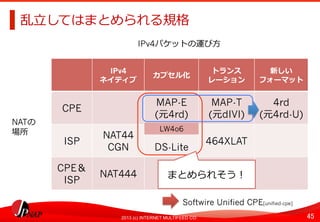 45	
2013 (c) INTERNET MULTIFEED CO.
乱⽴立立してはまとめられる規格	
  
IPv4
ネイティブ	
  
カプセル化	
  
トランス
レーション	
  
新しい
フォーマット	
  
CPE	
  
MAP-E
(元4rd)	
  
MAP-T
(元dIVI)	
  
4rd
(元4rd-U)	
  
ISP	
  
NAT44
CGN	
   DS-Lite	
  
464XLAT	
  
CPE＆
ISP	
  
NAT444	
  
IPv4パケットの運び⽅方	
  
NATの
場所	
   LW4o6	
  
まとめられそう！	
  
Softwire Unified CPE[unified-cpe]	
  
 