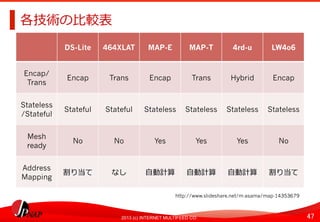 47	
2013 (c) INTERNET MULTIFEED CO.
各技術の⽐比較表	
  
DS-Lite	
   464XLAT	
   MAP-E	
   MAP-T	
   4rd-u	
   LW4o6	
  
Encap/
Trans	
  
Encap	
   Trans	
   Encap	
   Trans	
   Hybrid	
   Encap	
  
Stateless
/Stateful	
  
Stateful	
   Stateful	
   Stateless	
   Stateless	
   Stateless	
   Stateless	
  
Mesh
ready	
  
No	
   No	
   Yes	
   Yes	
   Yes	
   No	
  
Address
Mapping	
  
割り当て	
   なし	
   ⾃自動計算	
   ⾃自動計算	
   ⾃自動計算	
   割り当て	
  
http://www.slideshare.net/m-asama/map-14353679	
  
 