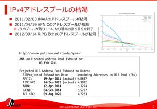 5	
2013 (c) INTERNET MULTIFEED CO.
IPv4アドレスプールの枯渇	
  
  2011/02/03 INAIAのアドレスプールが枯渇
  2011/04/19 APNICのアドレスプールが枯渇
  /8 のプールが残り１つになり通常の割り振りを終了了
  2012/09/14 RIPE(欧州)のアドレスプールが枯渇
ANA Unallocated Address Pool Exhaustion:
      　　      03-Feb-2011   
Projected RIR Address Pool Exhaustion Dates:
 RIRProjected Exhaustion Date Remaining Addresses in RIR Pool (/8s)
 APNIC: 19-Apr-2011 (actual) 0.8667
 RIPE NCC: 14-Sep-2012 (actual) 0.9022
 ARIN: 12-Apr-2014 2.3224
 LACNIC: 04-Sep-2014 2.5227
 AFRINIC: 09-Aug-2020 3.7283	
  
http://www.potaroo.net/tools/ipv4/	
  
 