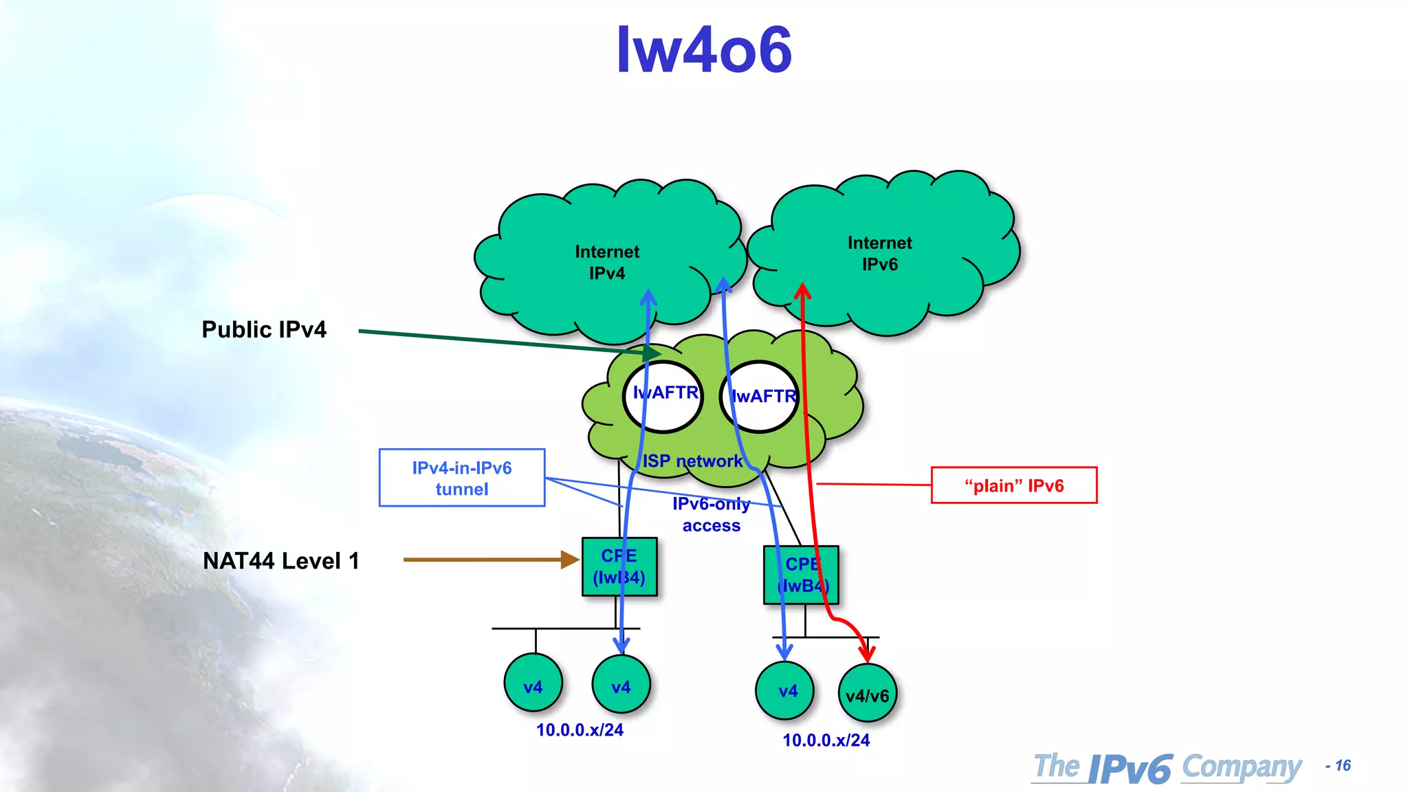 - 16
lw4o6
CPE
(lwB4)
Internet
IPv4
ISP network
lwAFTR
10.0.0.x/24
lwAFTR
CPE
(lwB4)
10.0.0.x/24
v4 v4 v4 v4/v6
Internet
IPv6
“plain” IPv6
IPv6-only
access
IPv4-in-IPv6
tunnel
NAT44 Level 1
Public IPv4
 