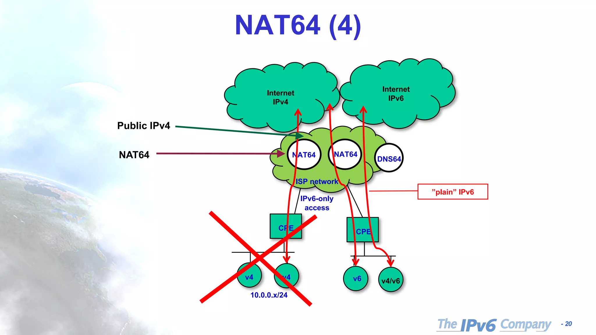 - 20
NAT64 (4)
CPE
Internet
IPv4
ISP network
NAT64
10.0.0.x/24
NAT64
CPE
v4 v4 v6 v4/v6
Internet
IPv6
”plain” IPv6
IPv6-only
access
Public IPv4
NAT64 DNS64
 