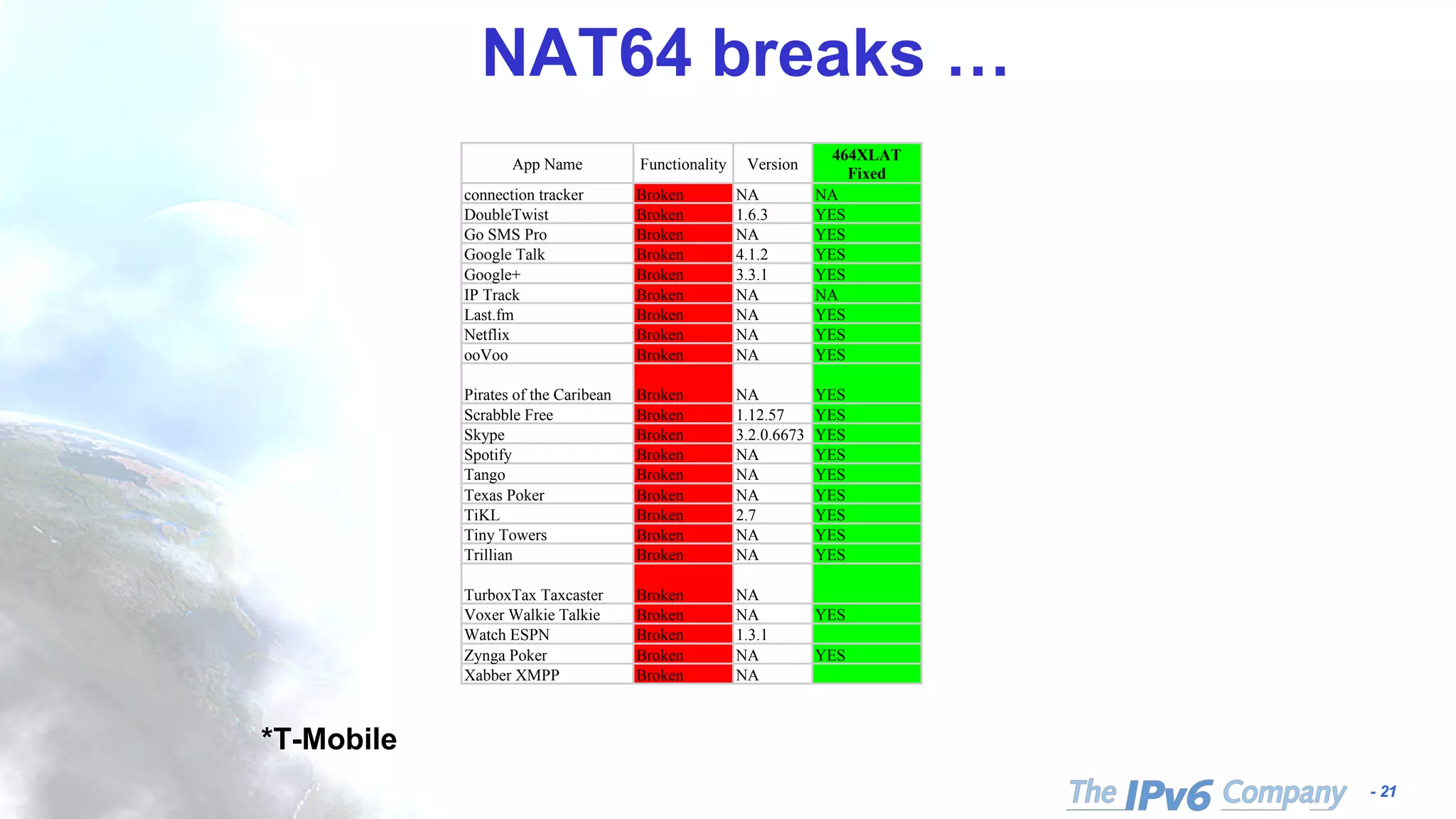 - 21
NAT64 breaks …
App Name Functionality Version
464XLAT
Fixed
connection tracker Broken NA NA
DoubleTwist Broken 1.6.3 YES
Go SMS Pro Broken NA YES
Google Talk Broken 4.1.2 YES
Google+ Broken 3.3.1 YES
IP Track Broken NA NA
Last.fm Broken NA YES
Netflix Broken NA YES
ooVoo Broken NA YES
Pirates of the Caribean Broken NA YES
Scrabble Free Broken 1.12.57 YES
Skype Broken 3.2.0.6673 YES
Spotify Broken NA YES
Tango Broken NA YES
Texas Poker Broken NA YES
TiKL Broken 2.7 YES
Tiny Towers Broken NA YES
Trillian Broken NA YES
TurboxTax Taxcaster Broken NA
Voxer Walkie Talkie Broken NA YES
Watch ESPN Broken 1.3.1
Zynga Poker Broken NA YES
Xabber XMPP Broken NA
*T-Mobile
 