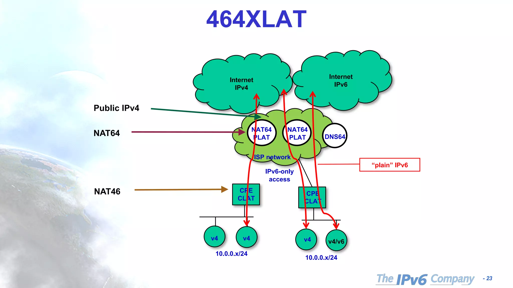 - 23
464XLAT
CPE
CLAT
Internet
IPv4
ISP network
NAT64
PLAT
10.0.0.x/24
NAT64
PLAT
CPE
CLAT
10.0.0.x/24
v4 v4 v4 v4/v6
Internet
IPv6
“plain” IPv6
IPv6-only
access
NAT46
Public IPv4
DNS64NAT64
 