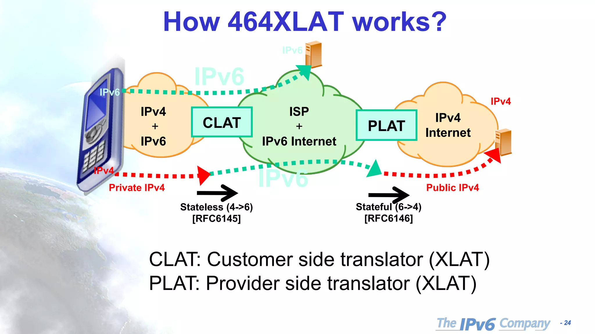- 24
How 464XLAT works?
CLAT PLAT
ISP
+
IPv6 Internet
Public IPv4Private IPv4
IPv4
Internet
IPv4
+
IPv6
IPv4
IPv6
IPv6
IPv6
Stateless (4->6)
[RFC6145]
Stateful (6->4)
[RFC6146]
CLAT: Customer side translator (XLAT)
PLAT: Provider side translator (XLAT)
IPv4
IPv6
 