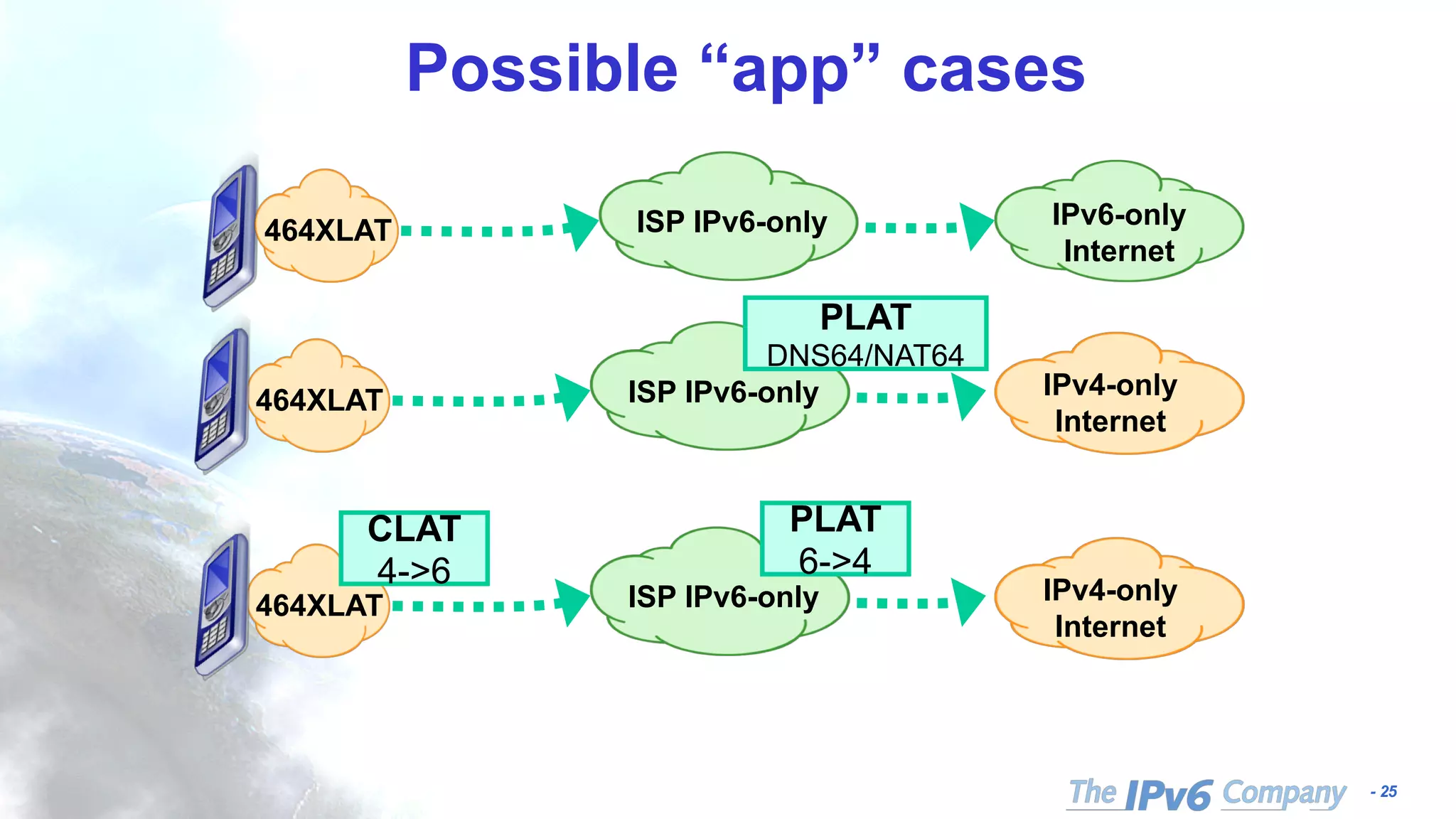 - 25
Possible “app” cases
ISP IPv6-only IPv6-only
Internet
464XLAT
ISP IPv6-only IPv4-only
Internet
464XLAT
PLAT
DNS64/NAT64
ISP IPv6-only IPv4-only
Internet
464XLAT
PLAT
6->4
CLAT
4->6
 
