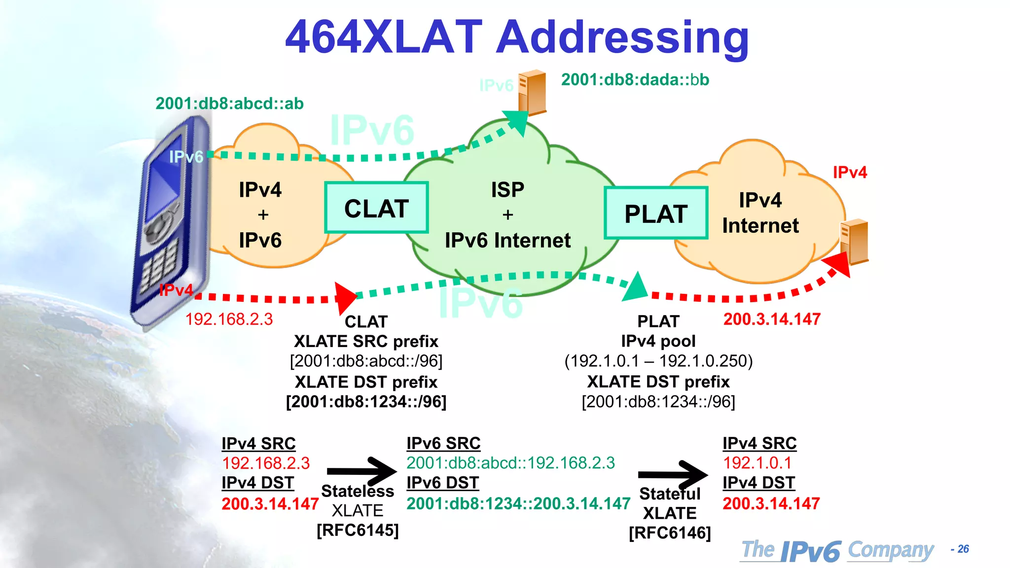 - 26
464XLAT Addressing
CLAT PLAT
ISP
+
IPv6 Internet
200.3.14.147192.168.2.3
IPv4
Internet
IPv4
+
IPv6
IPv4
IPv6
IPv6
IPv6CLAT
XLATE SRC prefix
[2001:db8:abcd::/96]
XLATE DST prefix
[2001:db8:1234::/96]
PLAT
IPv4 pool
(192.1.0.1 – 192.1.0.250)
XLATE DST prefix
[2001:db8:1234::/96]
IPv4
IPv6
2001:db8:abcd::ab
2001:db8:dada::bb
IPv4 SRC
192.168.2.3
IPv4 DST
200.3.14.147
Stateless
XLATE
[RFC6145]
Stateful
XLATE
[RFC6146]
IPv6 SRC
2001:db8:abcd::192.168.2.3
IPv6 DST
2001:db8:1234::200.3.14.147
IPv4 SRC
192.1.0.1
IPv4 DST
200.3.14.147
 