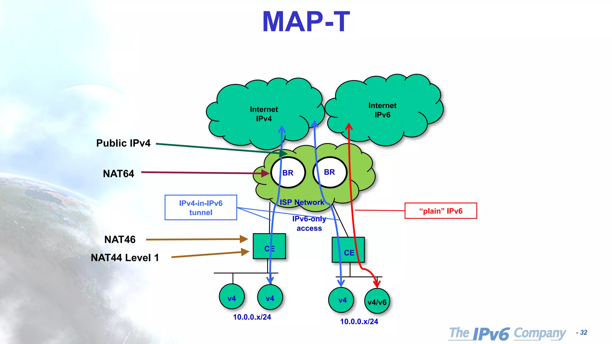 - 32
MAP-T
CE
Internet
IPv4
ISP Network
BR
10.0.0.x/24
BR
CE
10.0.0.x/24
v4 v4 v4 v4/v6
Internet
IPv6
“plain” IPv6
IPv6-only
access
IPv4-in-IPv6
tunnel
NAT46
Public IPv4
NAT64
NAT44 Level 1
 