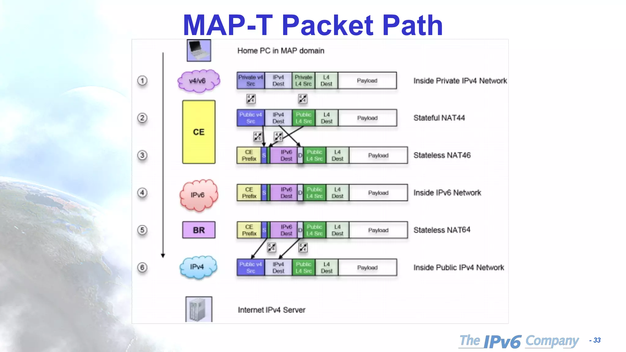 - 33
MAP-T Packet Path
 