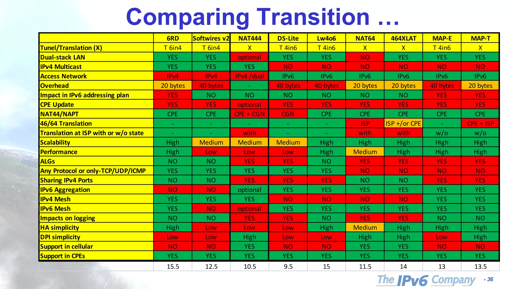- 36
Comparing Transition …
6RD Softwires v2 NAT444 DS-Lite Lw4o6 NAT64 464XLAT MAP-E MAP-T
Tunel/Translation (X) T 6in4 T 6in4 X T 4in6 T 4in6 X X T 4in6 X
Dual-stack LAN YES YES optional YES YES NO YES YES YES
IPv4 Multicast YES YES YES NO NO NO NO NO NO
Access Network IPv4 IPv4 IPv4 /dual IPv6 IPv6 IPv6 IPv6 IPv6 IPv6
Overhead 20 bytes 40 bytes - 40 bytes 40 bytes 20 bytes 20 bytes 40 bytes 20 bytes
Impact in IPv6 addressing plan YES NO NO NO NO NO NO YES YES
CPE Update YES YES optional YES YES YES YES YES YES
NAT44/NAPT CPE CPE CPE + CGN CGN CPE CPE CPE CPE CPE
46/64 Translation - - - - - ISP ISP +/or CPE - CPE + ISP
Translation at ISP with or w/o state - - with - - with with w/o w/o
Scalability High Medium Medium Medium High High High High High
Performance High Low Low Low High Medium High High High
ALGs NO NO YES YES NO YES YES YES YES
Any Protocol or only-TCP/UDP/ICMP YES YES YES YES YES NO NO NO NO
Sharing IPv4 Ports NO NO YES YES YES NO NO YES YES
IPv6 Aggregation NO NO optional YES YES YES YES YES YES
IPv4 Mesh YES YES YES NO NO NO NO YES YES
IPv6 Mesh YES NO optional YES YES YES YES YES YES
Impacts on logging NO NO YES YES NO YES YES NO NO
HA simplicity High Low Low Low High Medium High High High
DPI simplicity Low Low High Low Low High High Low High
Support in cellular NO NO YES NO NO YES YES NO NO
Support in CPEs YES YES YES YES YES YES YES YES YES
15.5 12.5 10.5 9.5 15 11.5 14 13 13.5
 
