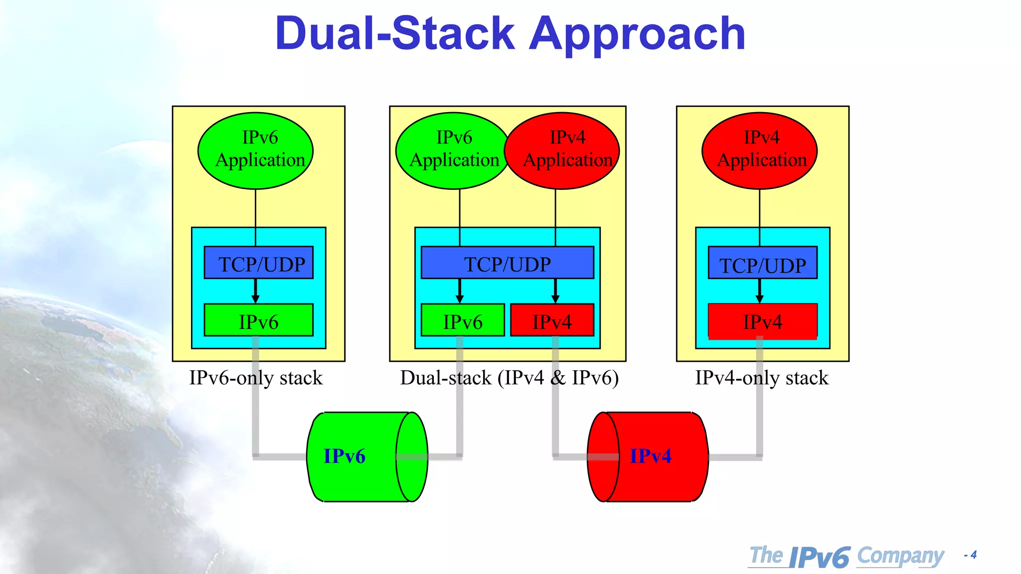 - 4
Dual-Stack Approach
IPv6
Application
TCP/UDP
IPv6
TCP/UDP
IPv6
TCP/UDP
IPv4IPv4
IPv6 IPv4
IPv6-only stack IPv4-only stackDual-stack (IPv4 & IPv6)
IPv6
Application
IPv4
Application
IPv4
Application
 