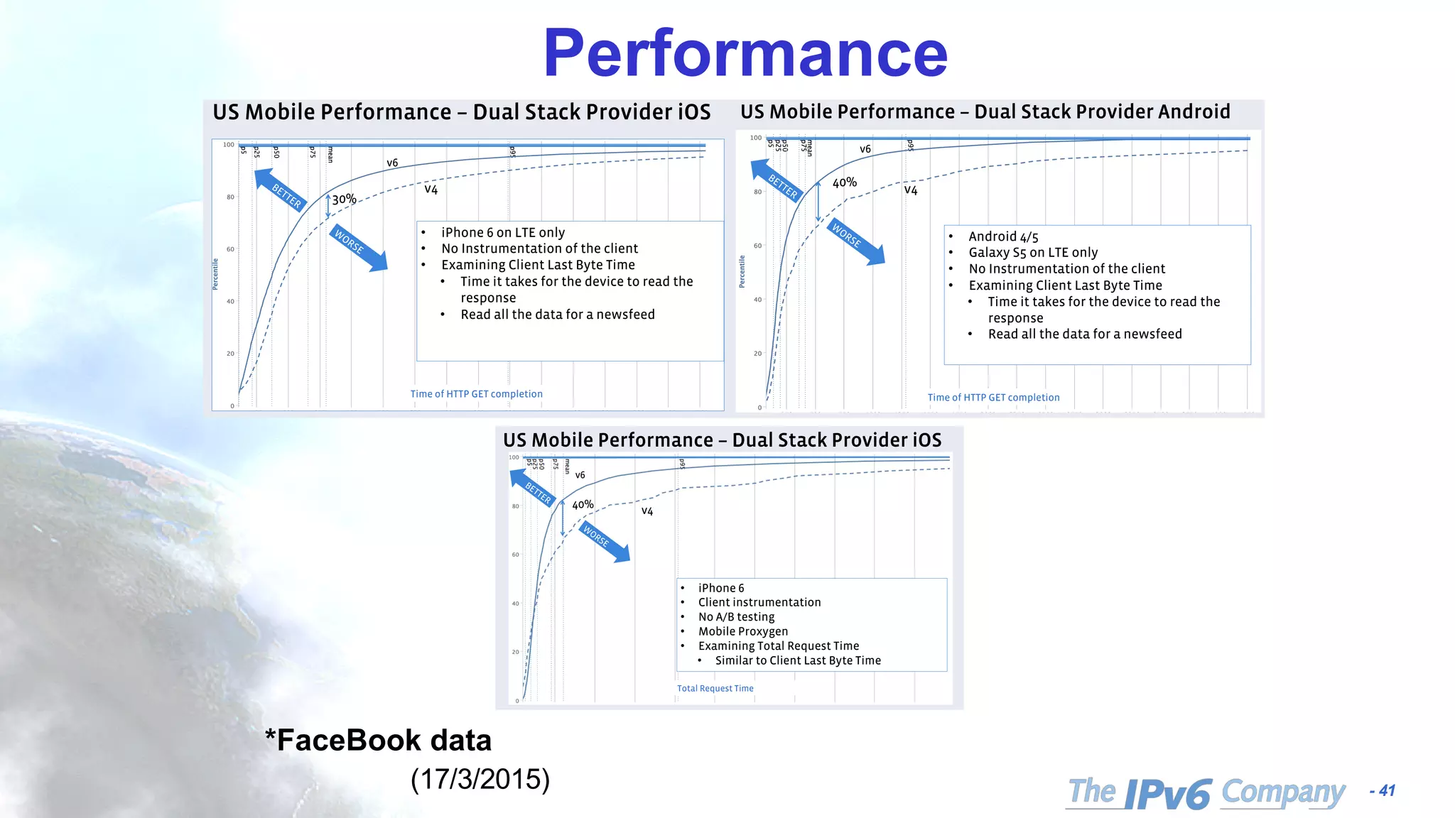 - 41
Performance
*FaceBook data
(17/3/2015)
US Mobile Performance – Dual Stack Provider iOS
v6
v4
30%
•  iPhone 6 on LTE only
•  No Instrumentation of the client
•  Examining Client Last Byte Time
•  Time it takes for the device to read the
response
•  Read all the data for a newsfeed
Time of HTTP GET completion
US Mobile Performance – Dual Stack Provider Android
v6
v4
40%
•  Android 4/5
•  Galaxy S5 on LTE only
•  No Instrumentation of the client
•  Examining Client Last Byte Time
•  Time it takes for the device to read the
response
•  Read all the data for a newsfeed
Time of HTTP GET completion
US Mobile Performance – Dual Stack Provider iOS
v6
v4
40%
•  iPhone 6
•  Client instrumentation
•  No A/B testing
•  Mobile Proxygen
•  Examining Total Request Time
•  Similar to Client Last Byte Time
Total Request Time
 