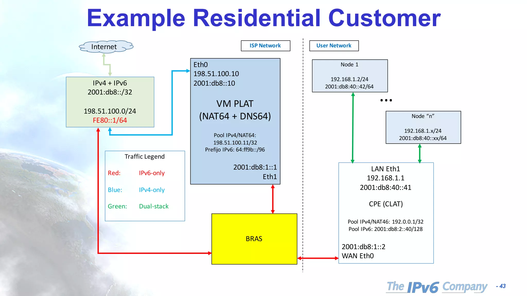 - 43
Example Residential Customer
…
IPv4	+	IPv6
2001:db8::/32
198.51.100.0/24
FE80::1/64
Internet
LAN	Eth1
192.168.1.1
2001:db8:40::41
CPE	(CLAT)
Pool	IPv4/NAT46:	192.0.0.1/32
Pool	IPv6:	2001:db8:2::40/128
2001:db8:1::2
WAN	Eth0
Node	1
192.168.1.2/24
2001:db8:40::42/64
BRAS
Eth0
198.51.100.10
2001:db8::10
VM	PLAT
(NAT64	+	DNS64)
Pool	IPv4/NAT64:	
198.51.100.11/32
Prefijo	IPv6:	64:ff9b::/96
2001:db8:1::1
Eth1
ISP	Network User	Network
Traffic	Legend
Red: IPv6-only
Blue: IPv4-only
Green: Dual-stack
Node	“n”
192.168.1.x/24
2001:db8:40::xx/64
 