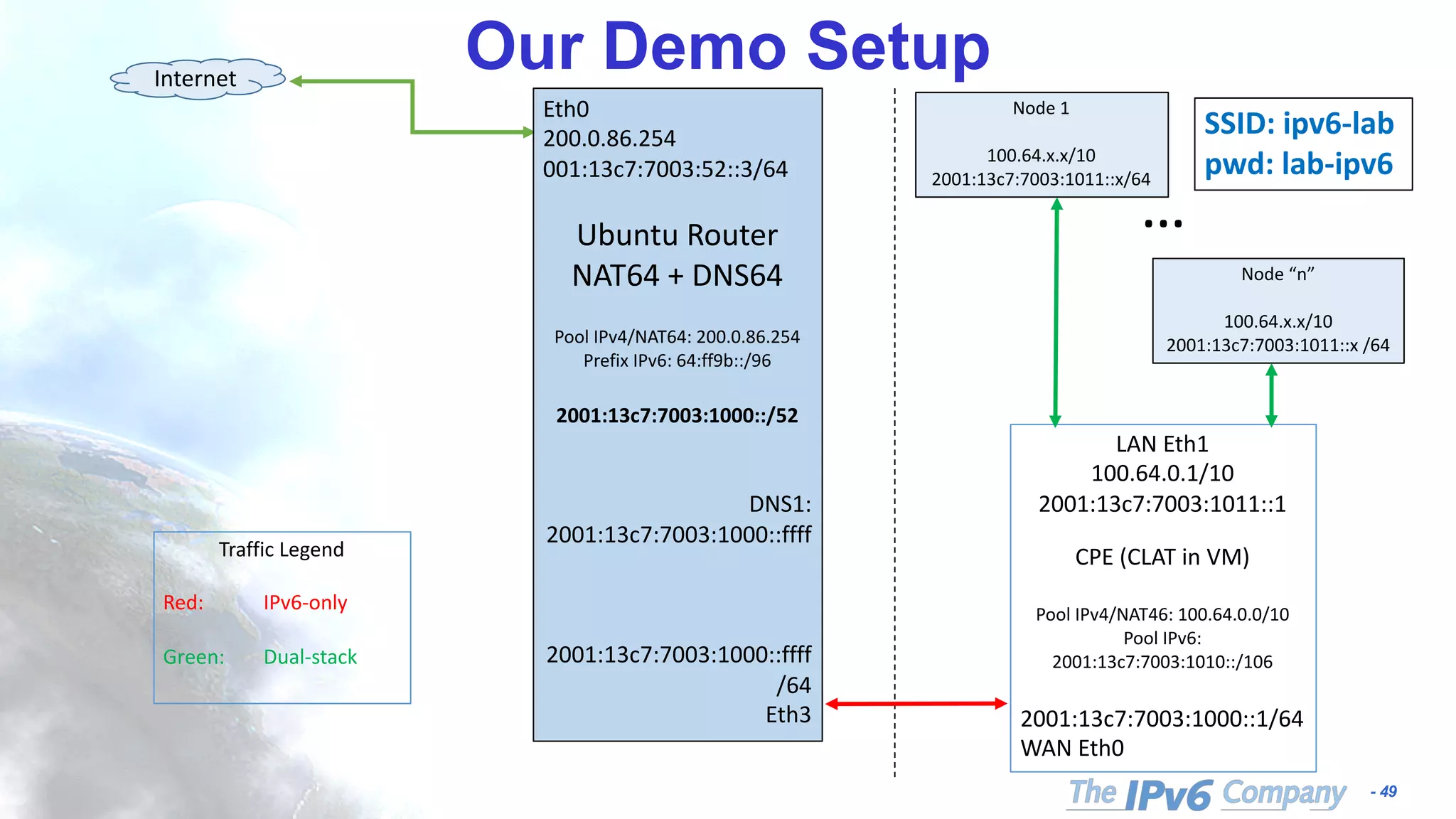 - 49
Our Demo Setup
…
Internet
LAN Eth1
100.64.0.1/10
2001:13c7:7003:1011::1
CPE (CLAT in VM)
Pool IPv4/NAT46: 100.64.0.0/10
Pool IPv6:
2001:13c7:7003:1010::/106
2001:13c7:7003:1000::1/64
WAN Eth0
Node 1
100.64.x.x/10
2001:13c7:7003:1011::x/64
Eth0
200.0.86.254
001:13c7:7003:52::3/64
Ubuntu Router
NAT64 + DNS64
Pool IPv4/NAT64: 200.0.86.254
Prefix IPv6: 64:ff9b::/96
2001:13c7:7003:1000::/52
DNS1:
2001:13c7:7003:1000::ffff
2001:13c7:7003:1000::ffff
/64
Eth3
SSID: ipv6-lab
pwd: lab-ipv6
Traffic Legend
Red: IPv6-only
Green: Dual-stack
Node “n”
100.64.x.x/10
2001:13c7:7003:1011::x /64
 