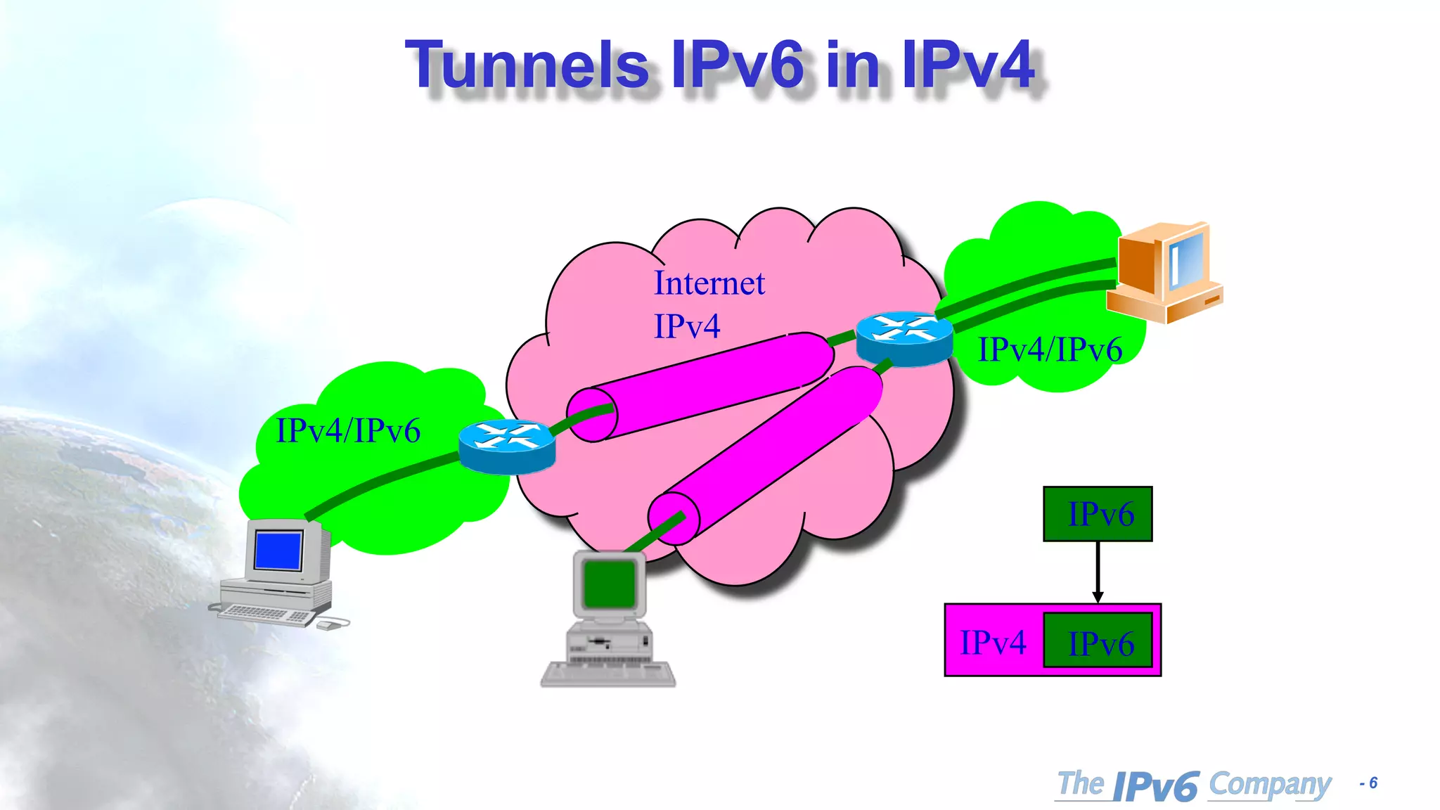 - 6
IPv4/IPv6
IPv4/IPv6
Internet
IPv4
IPv6
IPv6IPv4
Tunnels IPv6 in IPv4
 