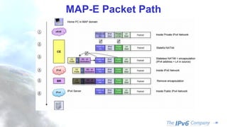 - 30
MAP-E Packet Path
 