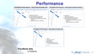 - 41
Performance
*FaceBook data
(17/3/2015)
US Mobile Performance – Dual Stack Provider iOS
v6
v4
30%
•  iPhone 6 on LTE only
•  No Instrumentation of the client
•  Examining Client Last Byte Time
•  Time it takes for the device to read the
response
•  Read all the data for a newsfeed
Time of HTTP GET completion
US Mobile Performance – Dual Stack Provider Android
v6
v4
40%
•  Android 4/5
•  Galaxy S5 on LTE only
•  No Instrumentation of the client
•  Examining Client Last Byte Time
•  Time it takes for the device to read the
response
•  Read all the data for a newsfeed
Time of HTTP GET completion
US Mobile Performance – Dual Stack Provider iOS
v6
v4
40%
•  iPhone 6
•  Client instrumentation
•  No A/B testing
•  Mobile Proxygen
•  Examining Total Request Time
•  Similar to Client Last Byte Time
Total Request Time
 