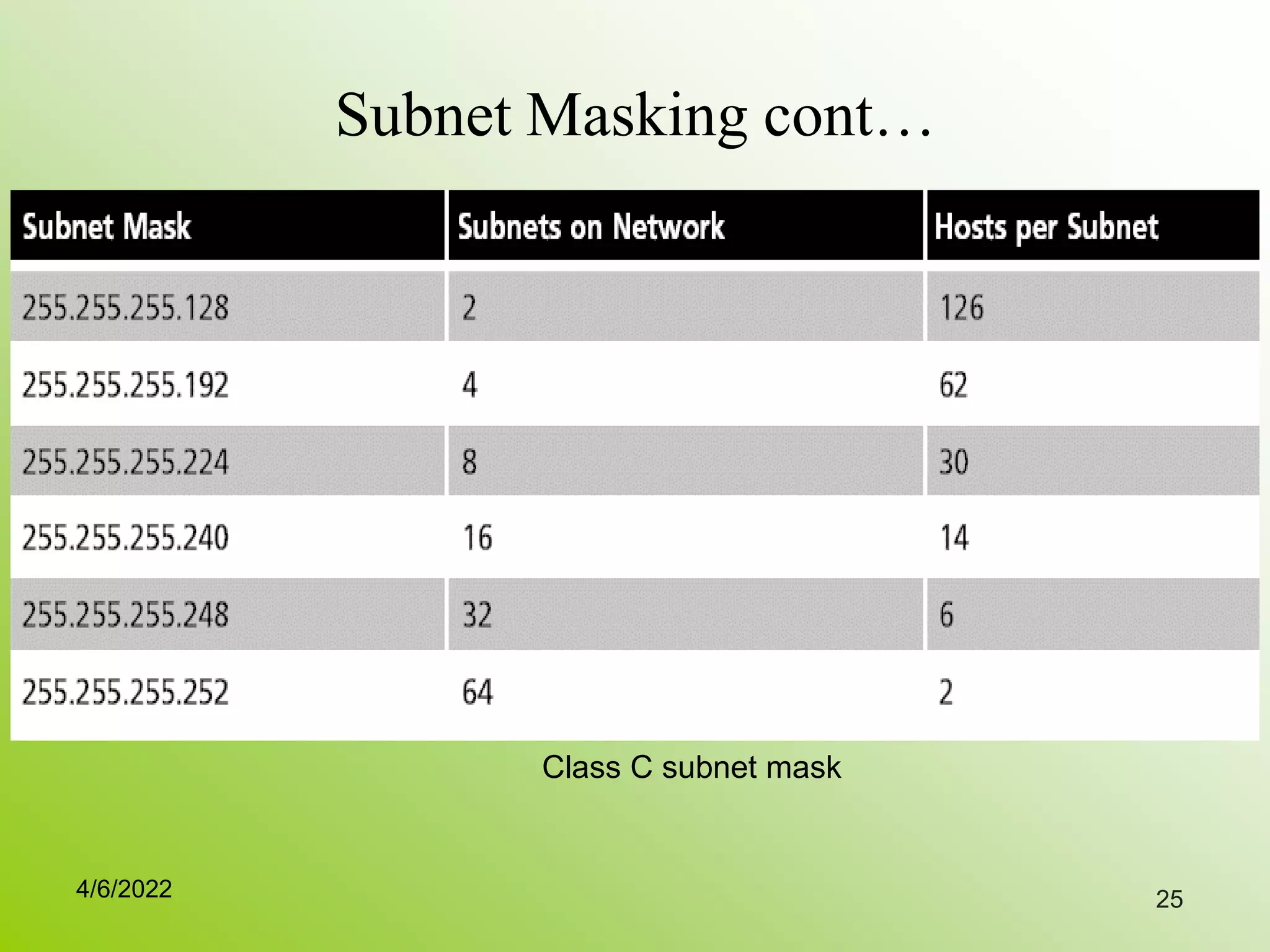 Subnet Masking cont…
25
Class C subnet mask
4/6/2022
 