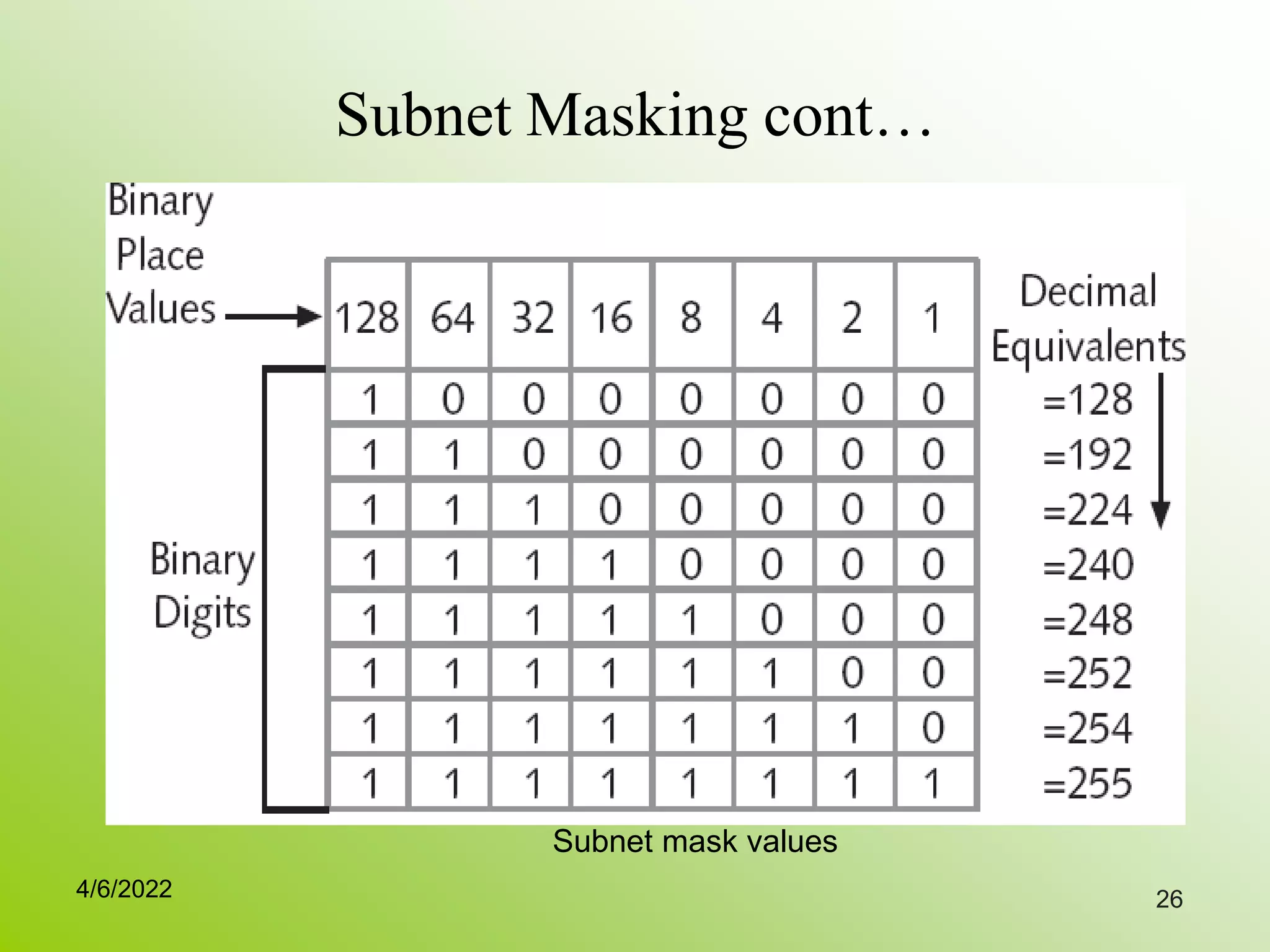 Subnet Masking cont…
26
Subnet mask values
4/6/2022
 