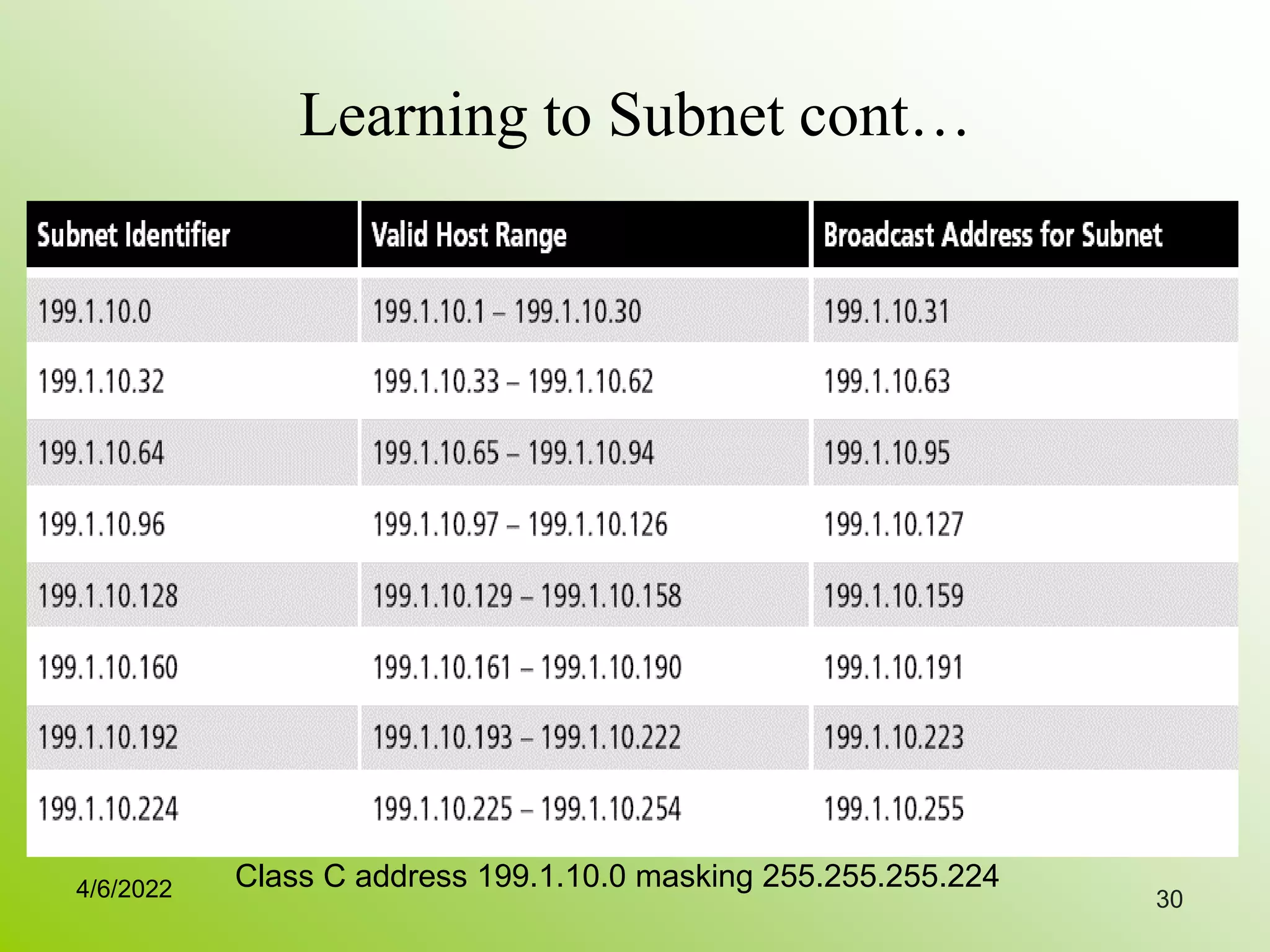 Learning to Subnet cont…
30
Class C address 199.1.10.0 masking 255.255.255.224
4/6/2022
 