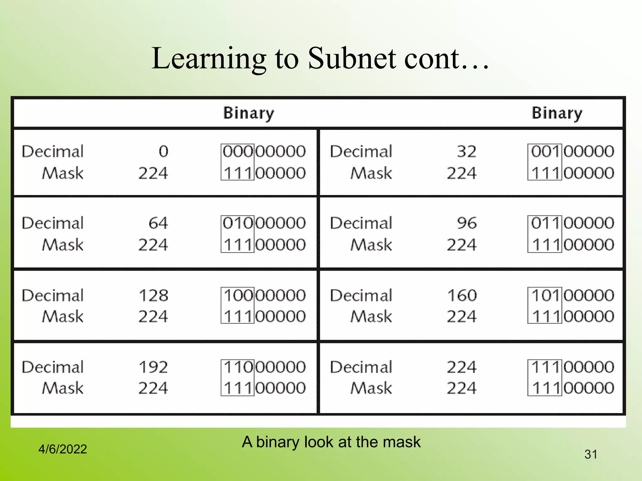 Learning to Subnet cont…
31
A binary look at the mask
4/6/2022
 