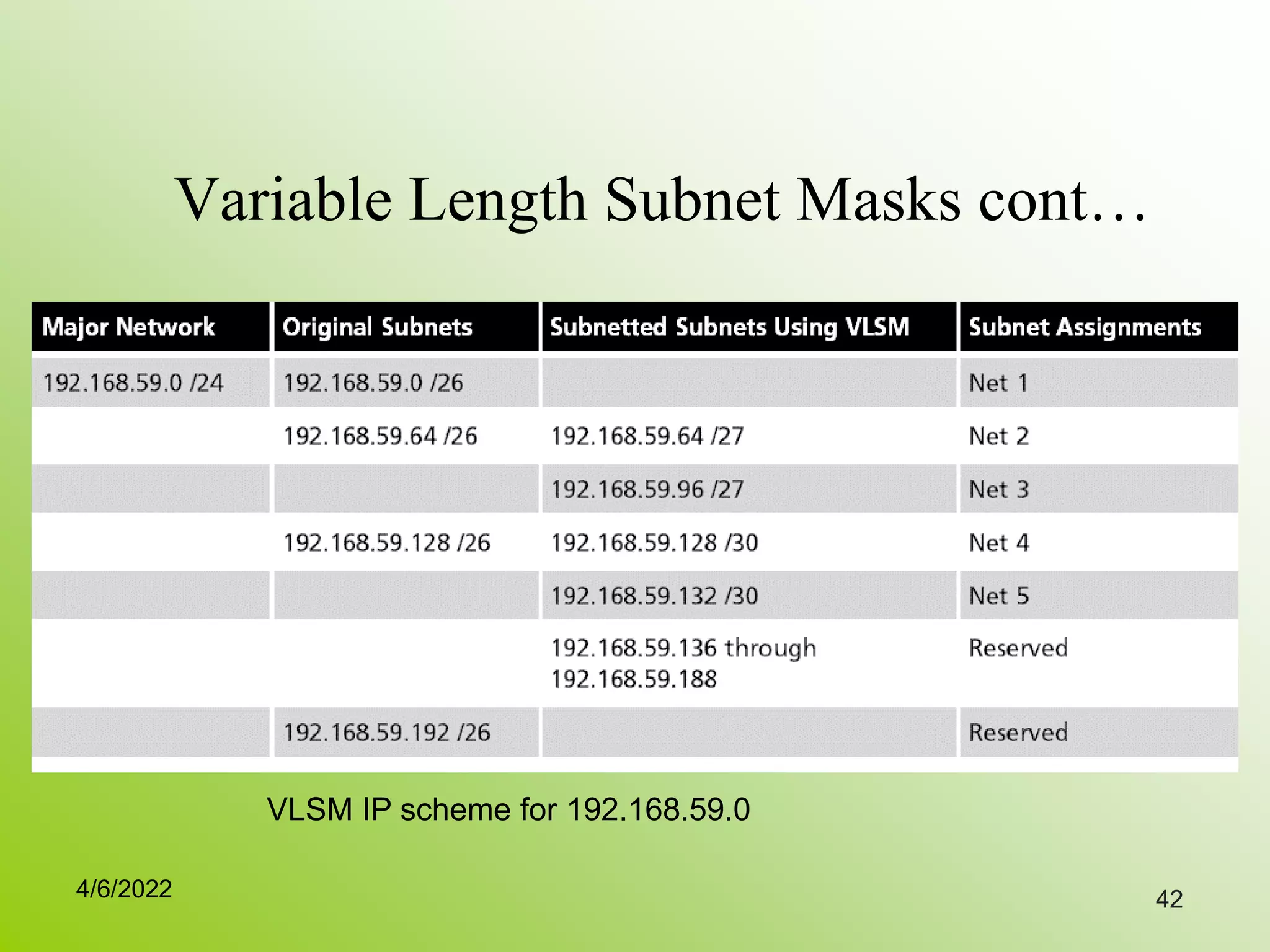 Variable Length Subnet Masks cont…
42
VLSM IP scheme for 192.168.59.0
4/6/2022
 