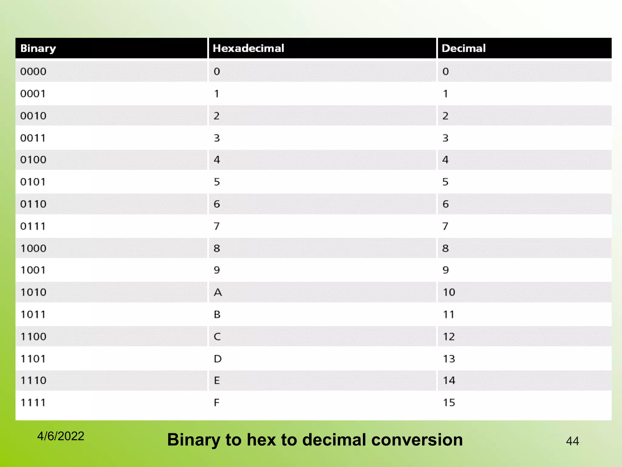 44
Binary to hex to decimal conversion
4/6/2022
 