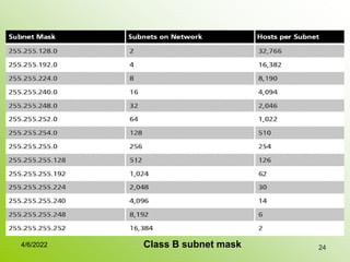 24
Class B subnet mask
4/6/2022
 