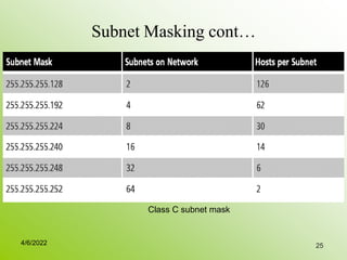 Subnet Masking cont…
25
Class C subnet mask
4/6/2022
 