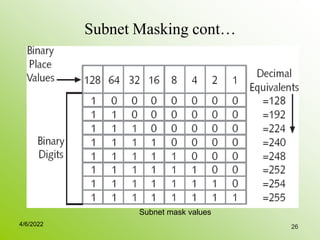 Subnet Masking cont…
26
Subnet mask values
4/6/2022
 