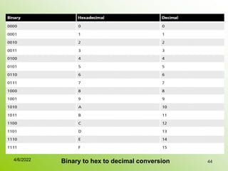 44
Binary to hex to decimal conversion
4/6/2022
 