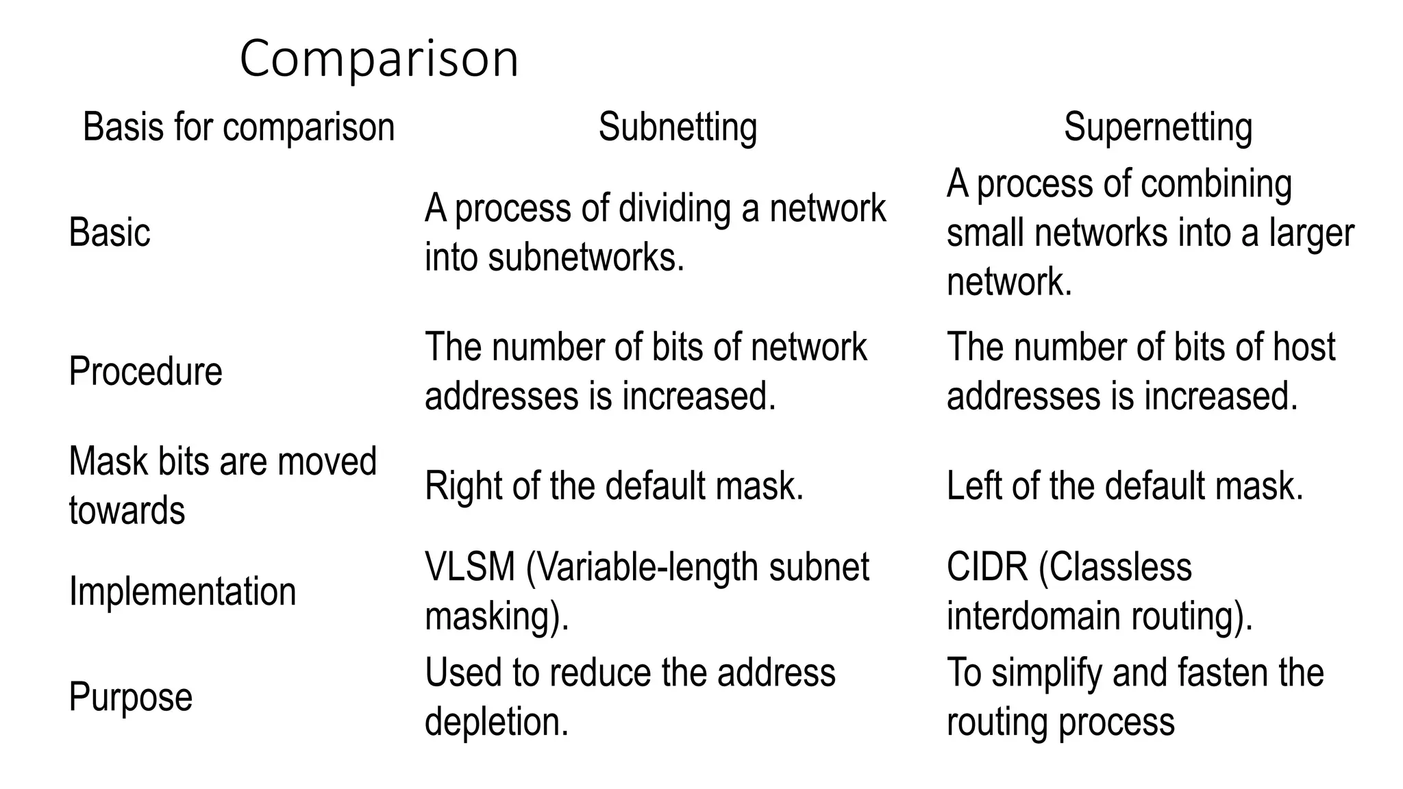 Comparison
Basis for comparison Subnetting Supernetting
Basic
A process of dividing a network
into subnetworks.
A process of combining
small networks into a larger
network.
Procedure
The number of bits of network
addresses is increased.
The number of bits of host
addresses is increased.
Mask bits are moved
towards
Right of the default mask. Left of the default mask.
Implementation
VLSM (Variable-length subnet
masking).
CIDR (Classless
interdomain routing).
Purpose
Used to reduce the address
depletion.
To simplify and fasten the
routing process
 