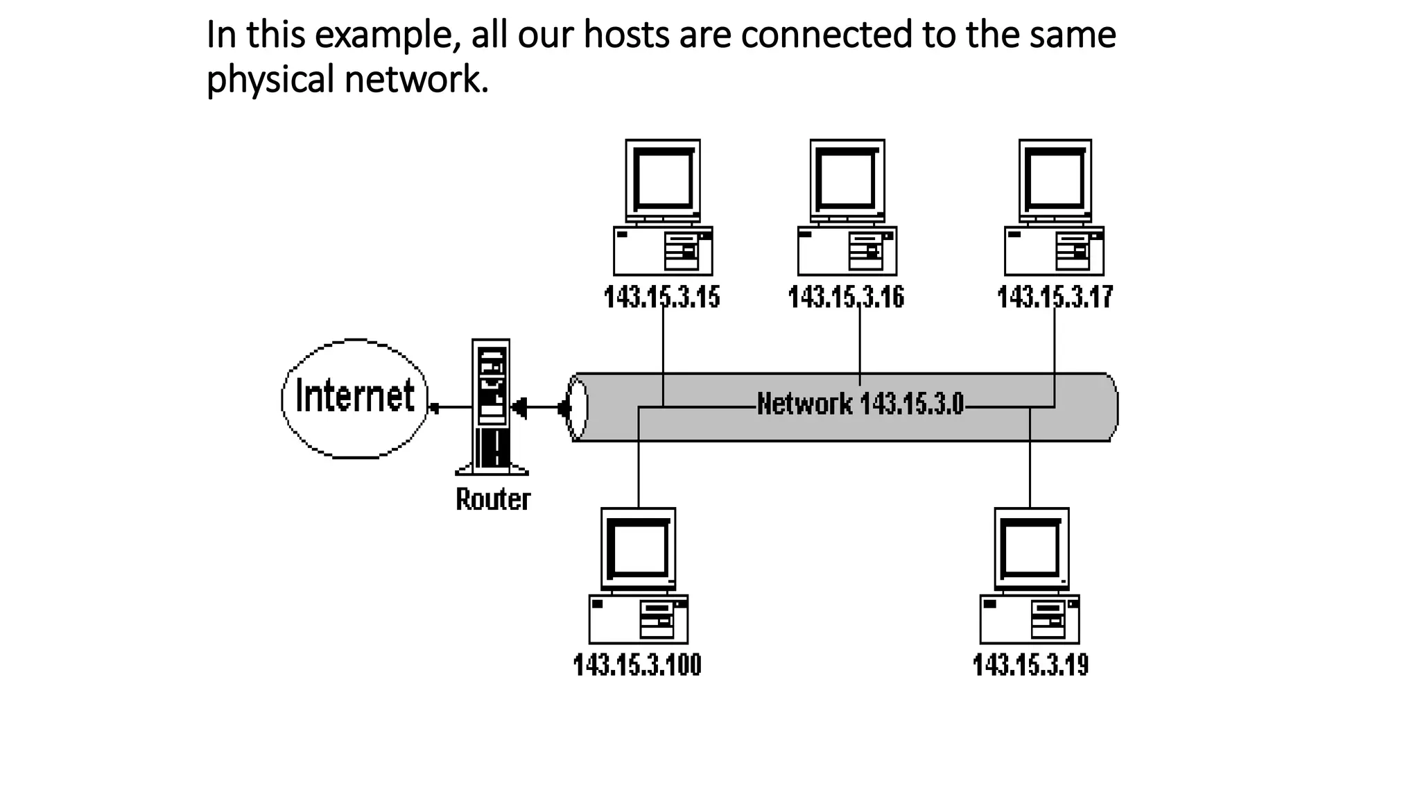 In this example, all our hosts are connected to the same
physical network.
 