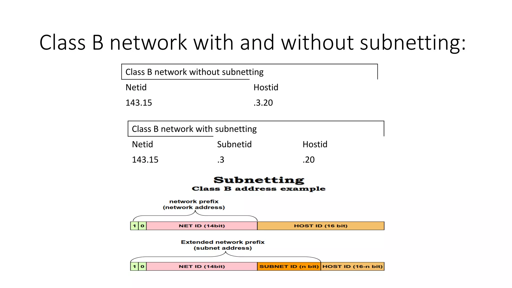 Class B network with and without subnetting:
Class B network without subnetting
Netid Hostid
143.15 .3.20
Class B network with subnetting
Netid Subnetid Hostid
143.15 .3 .20
 