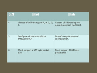 ipv4 and ipv6 addressing computer networks | PPTX