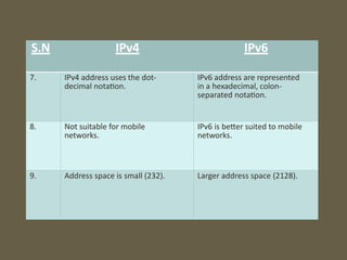 ipv4 and ipv6 addressing computer networks | PPTX