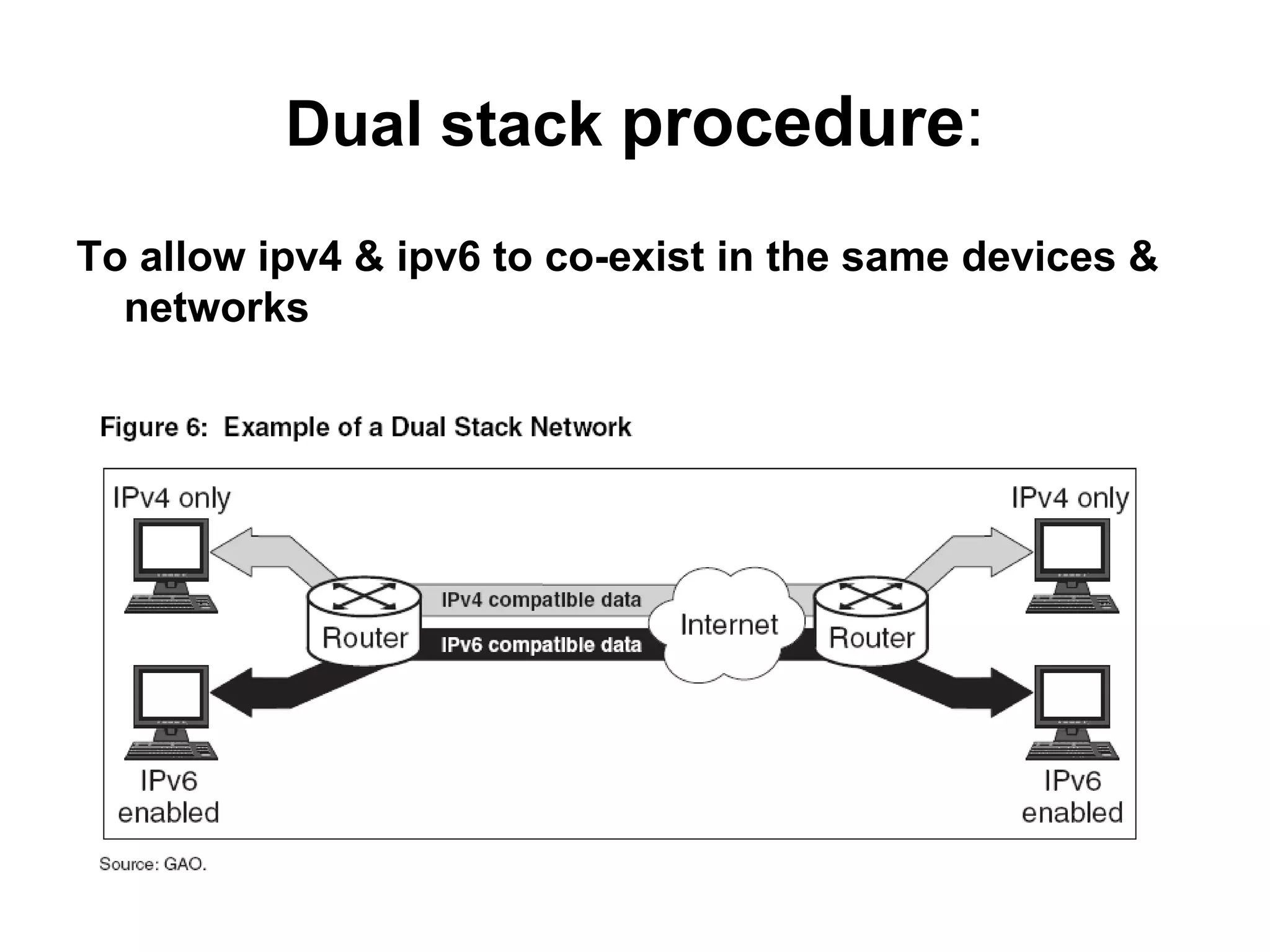 Dual stack  procedure : To allow ipv4 & ipv6 to co-exist in the same devices & networks 