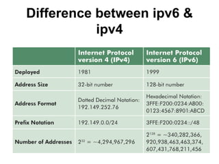 Difference between ipv6 & ipv4 