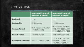 IPv4 vs IPv6 
 