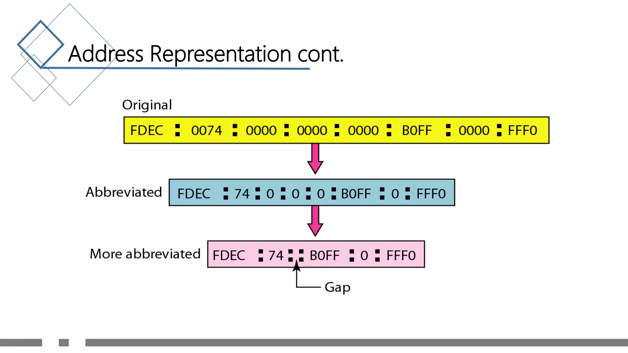 Address Representation cont.
 