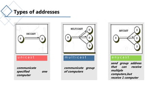 u n i c a s t m u l t i c a s t a n y c a s t
communicate
specified one
computer
communicate group
of computers
send group address
that can receive
multiple
computers,but
receive 1 computer
Types of addresses
 