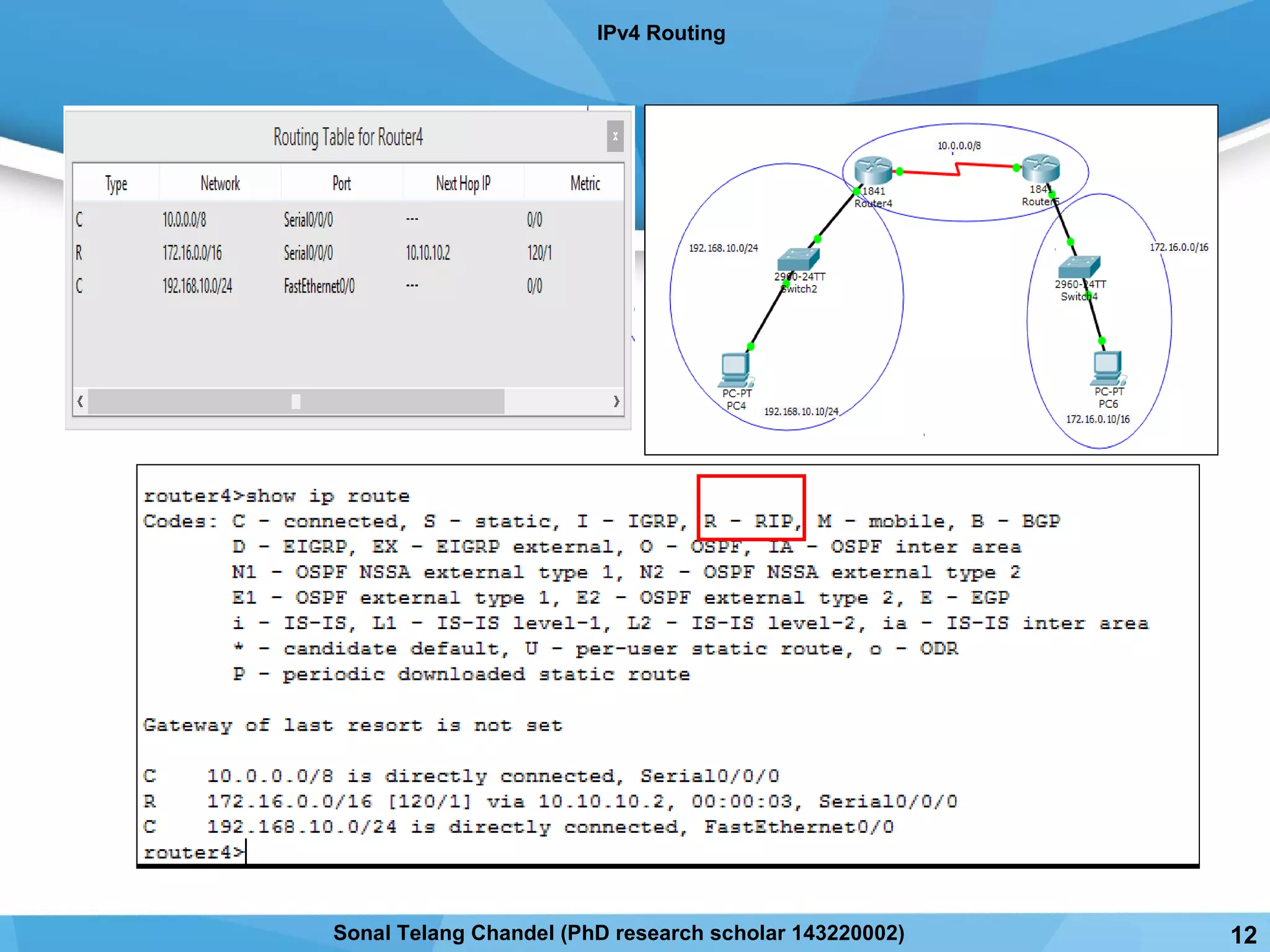 IPv4 Routing
12Sonal Telang Chandel (PhD research scholar 143220002)
 