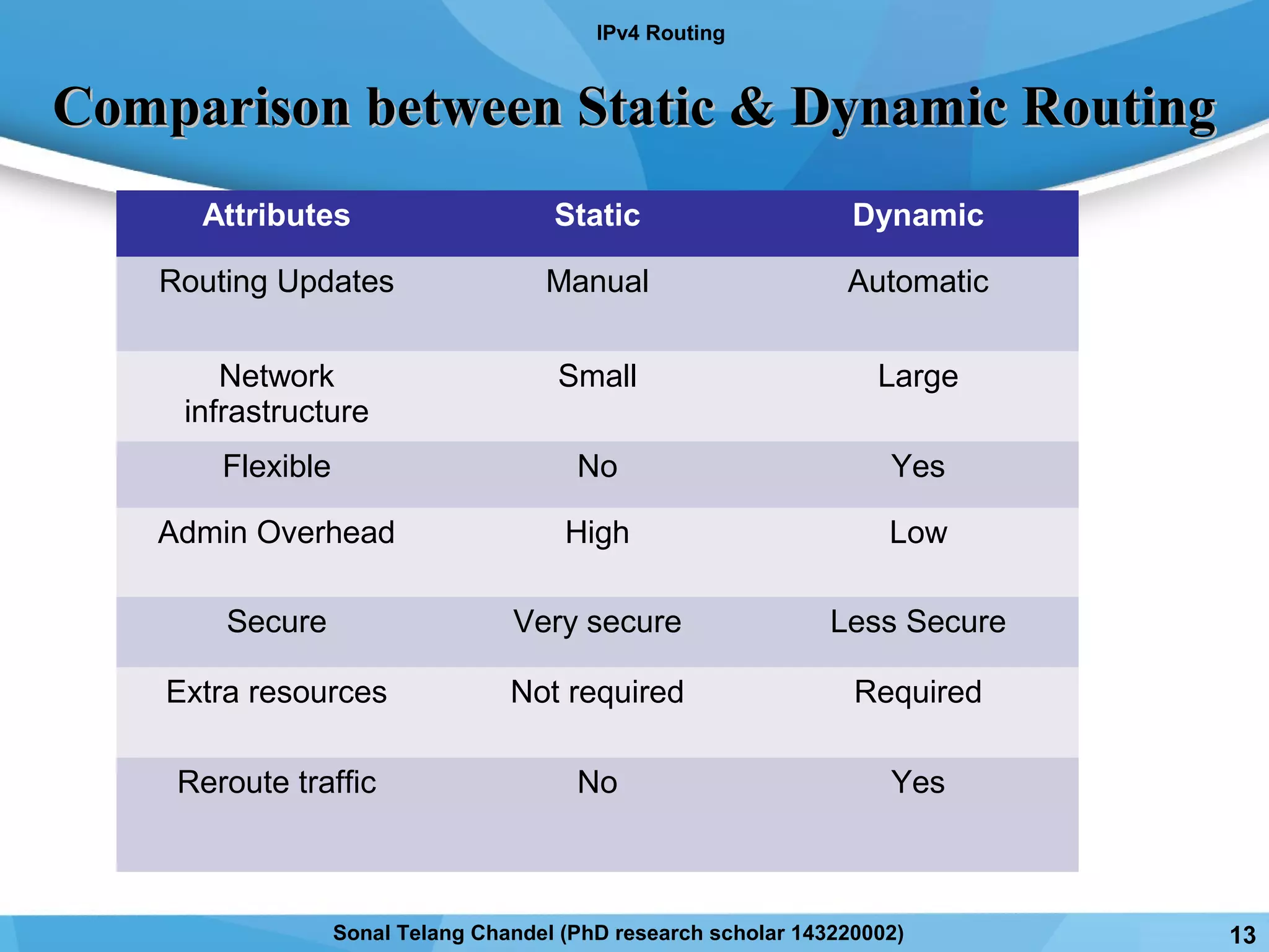 Comparison between Static & Dynamic RoutingComparison between Static & Dynamic Routing
Attributes Static Dynamic
Routing Updates Manual Automatic
Network
infrastructure
Small Large
Flexible No Yes
Admin Overhead High Low
Secure Very secure Less Secure
Extra resources Not required Required
Reroute traffic No Yes
IPv4 Routing
13Sonal Telang Chandel (PhD research scholar 143220002)
 