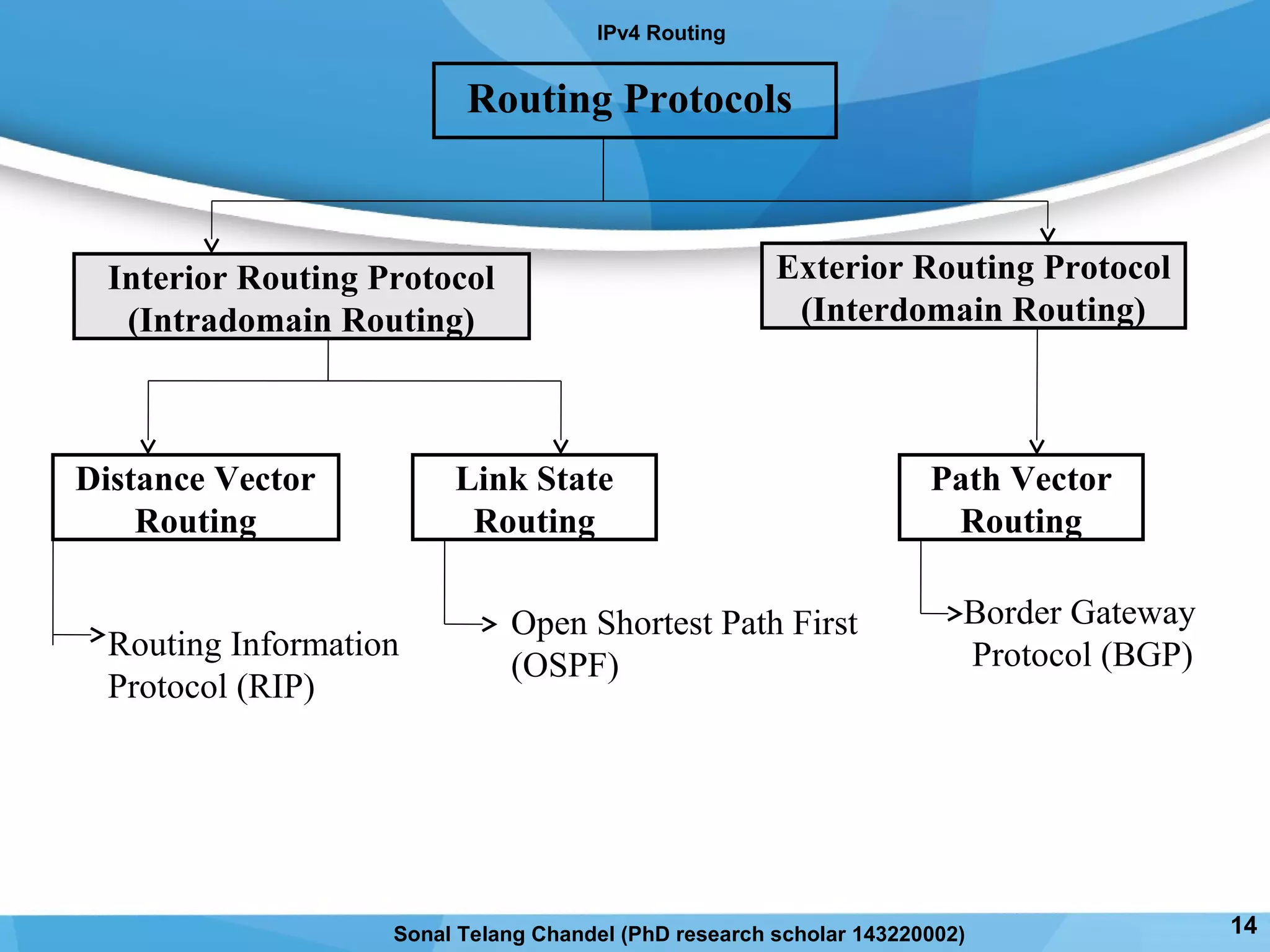 Routing Protocols
Interior Routing Protocol
(Intradomain Routing)
Exterior Routing Protocol
(Interdomain Routing)
Distance Vector
Routing
Link State
Routing
Path Vector
Routing
Routing Information
Protocol (RIP)
Open Shortest Path First
(OSPF)
Border Gateway
Protocol (BGP)
IPv4 Routing
Sonal Telang Chandel (PhD research scholar 143220002) 14
 