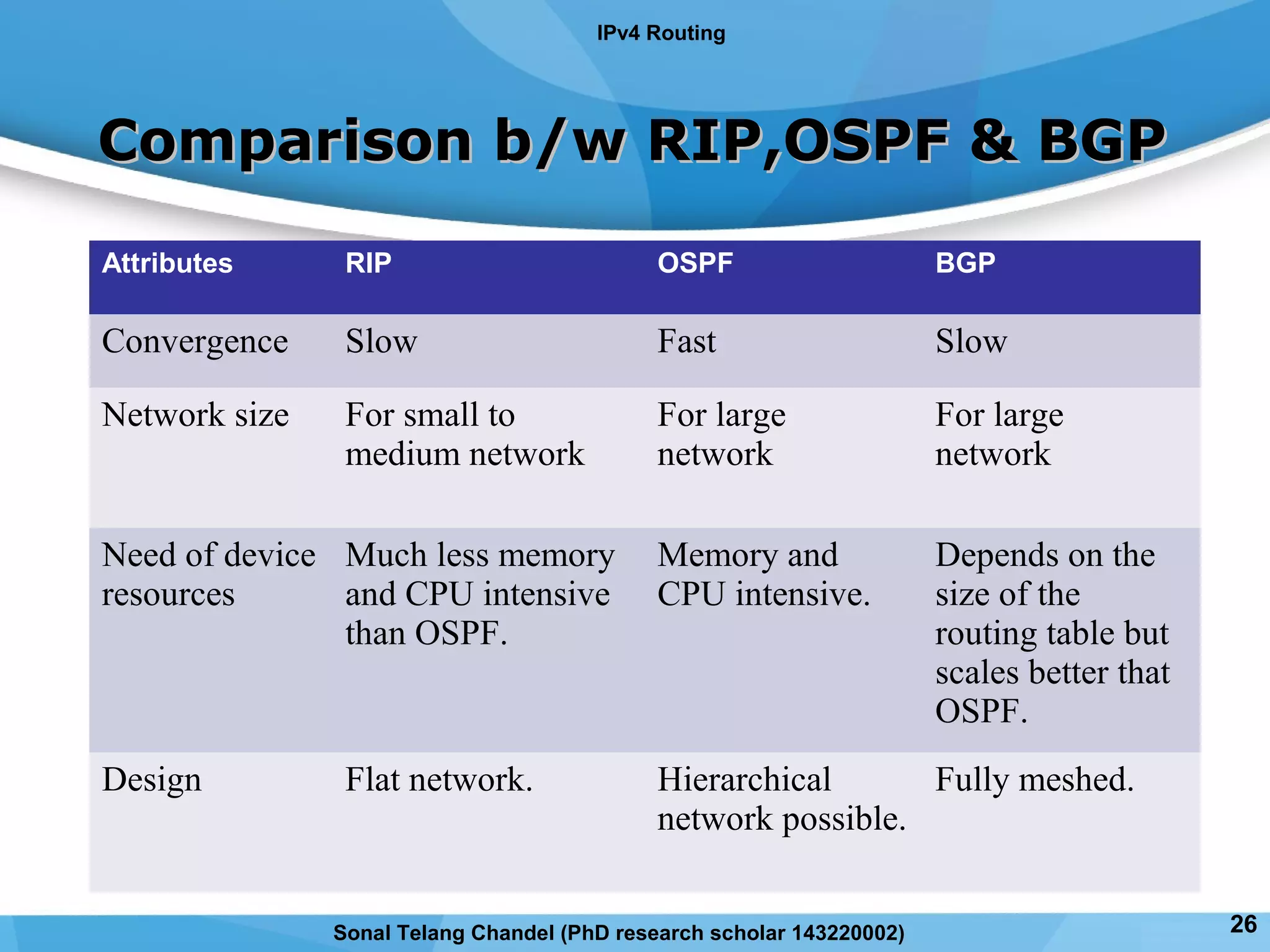 Comparison b/w RIP,OSPF & BGPComparison b/w RIP,OSPF & BGP
Attributes RIP OSPF BGP
Convergence Slow Fast Slow
Network size For small to
medium network
For large
network
For large
network
Need of device
resources
Much less memory
and CPU intensive
than OSPF.
Memory and
CPU intensive.
Depends on the
size of the
routing table but
scales better that
OSPF.
Design Flat network. Hierarchical
network possible.
Fully meshed.
IPv4 Routing
26Sonal Telang Chandel (PhD research scholar 143220002)
 